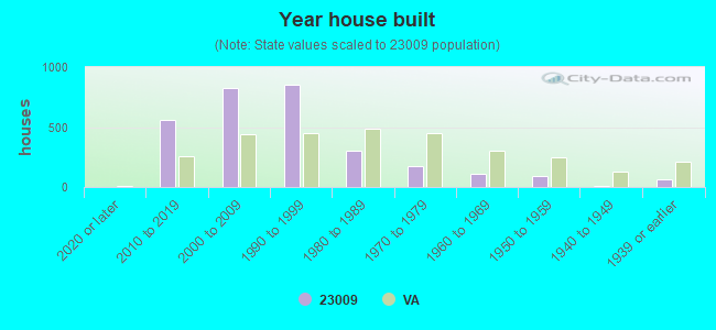 Year house built