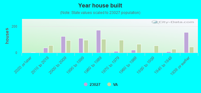 Year house built