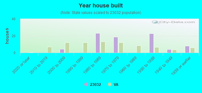 Year house built