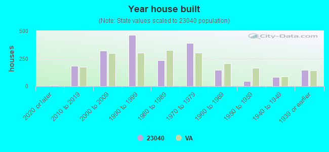 Year house built