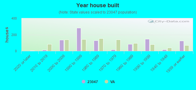 Year house built