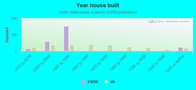 Year house built