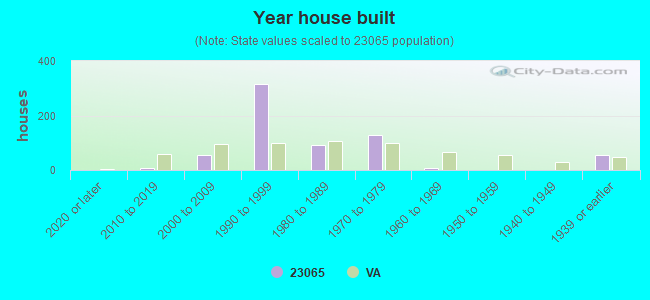 Year house built