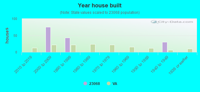 Year house built