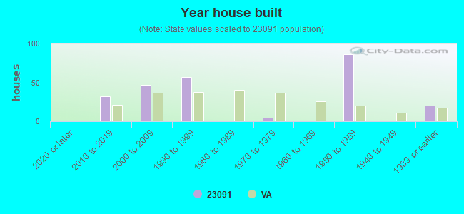 Year house built