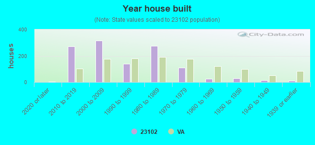 Year house built