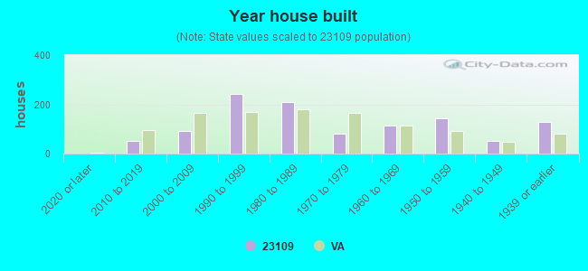 Year house built