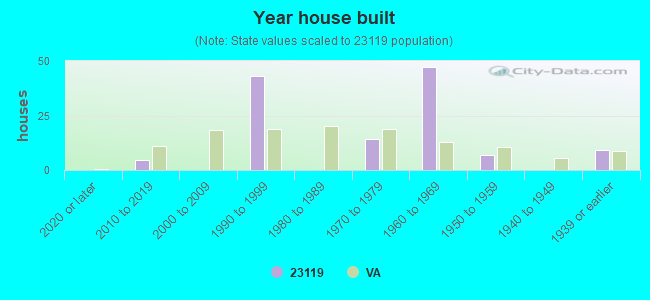 Year house built