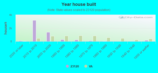 Year house built