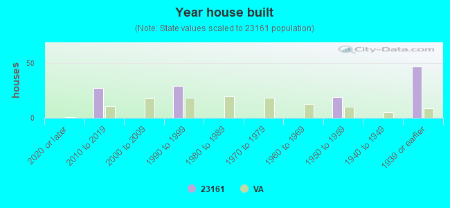 Year house built