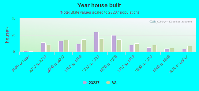 Year house built