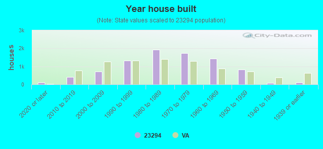 Year house built