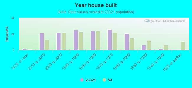 Year house built