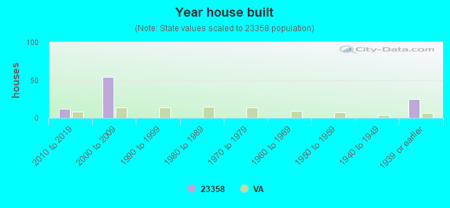 Year house built