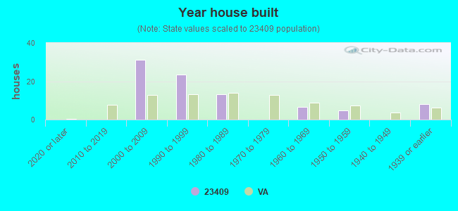 Year house built