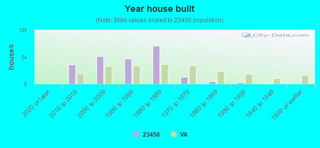 Year house built