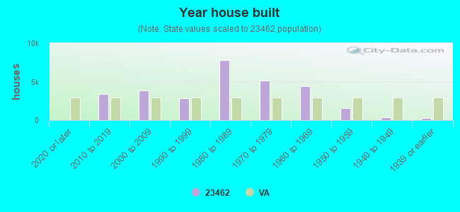 Year house built