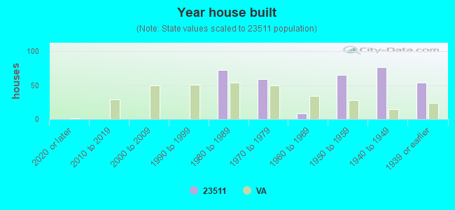 Year house built