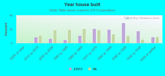 Year house built