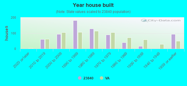 Year house built