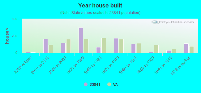 Year house built