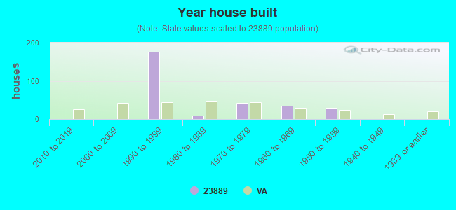 Year house built