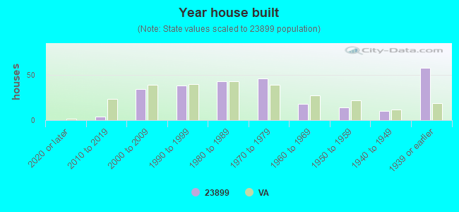 Year house built