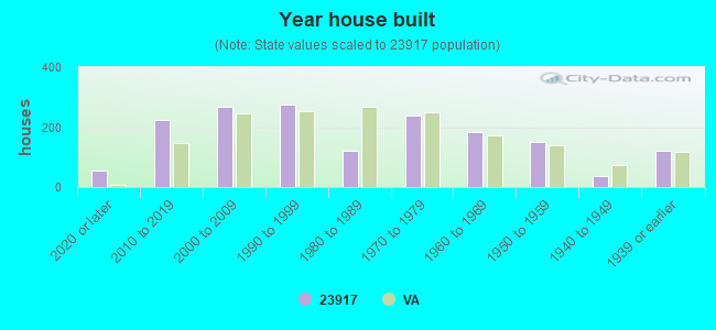 Year house built