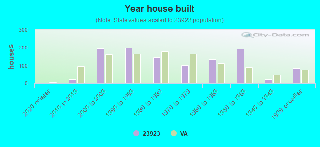 Year house built