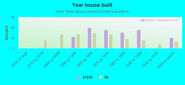 Year house built