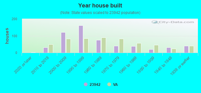 Year house built