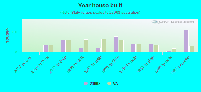 Year house built