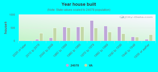 Year house built