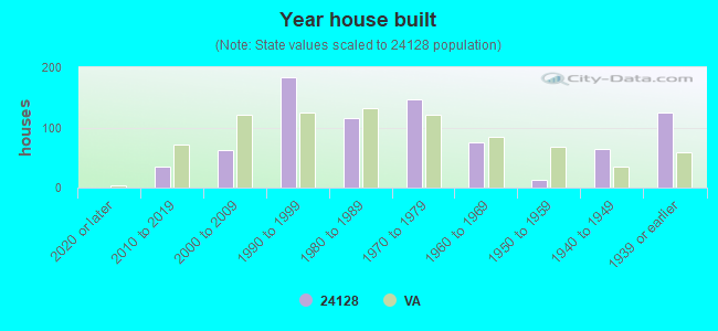 Year house built