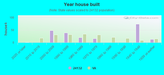 Year house built