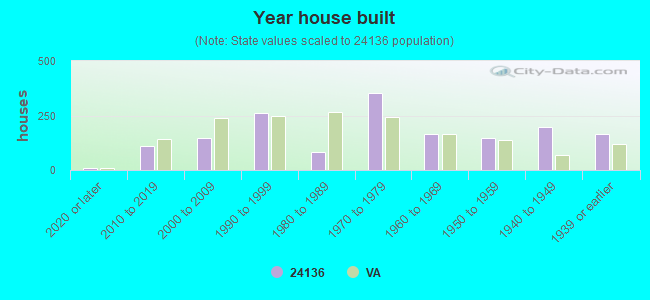 Year house built