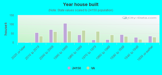 Year house built