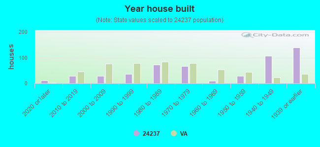 Year house built