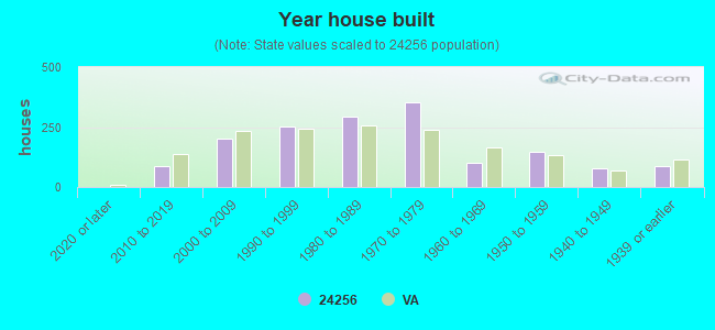 Year house built