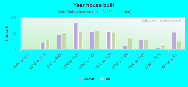 Year house built