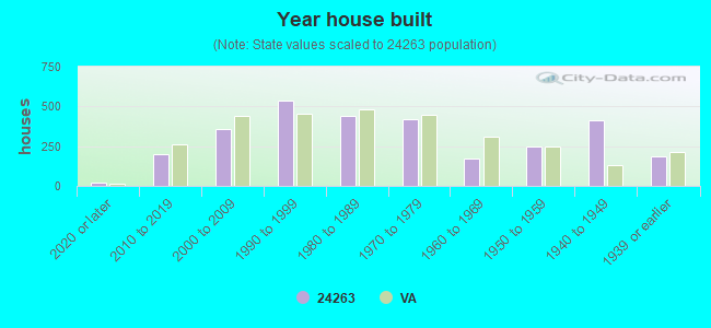 Year house built