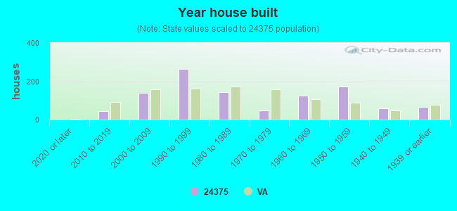 Year house built