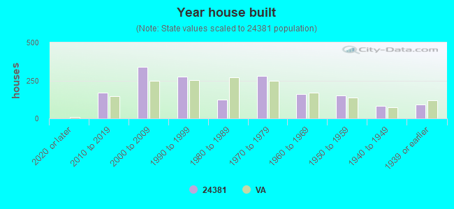 Year house built