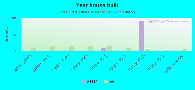 Year house built