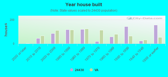 Year house built