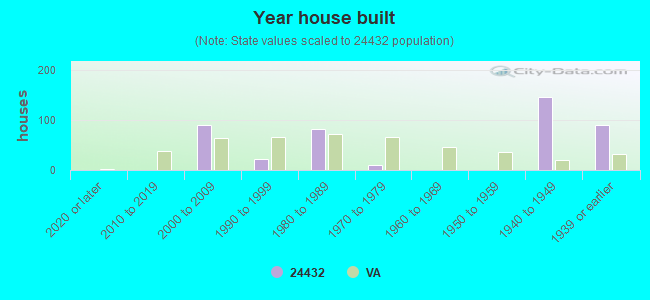 Year house built