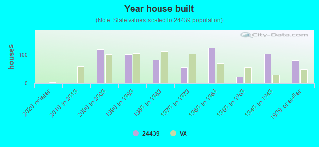 Year house built