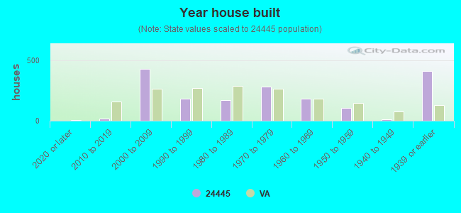 Year house built