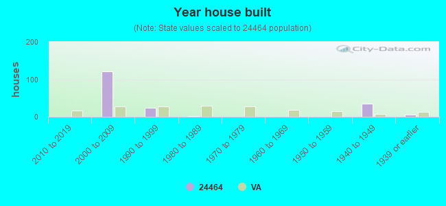 Year house built