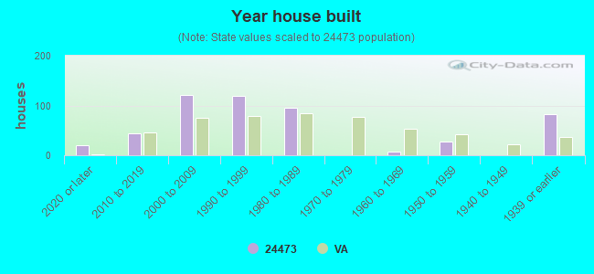 Year house built